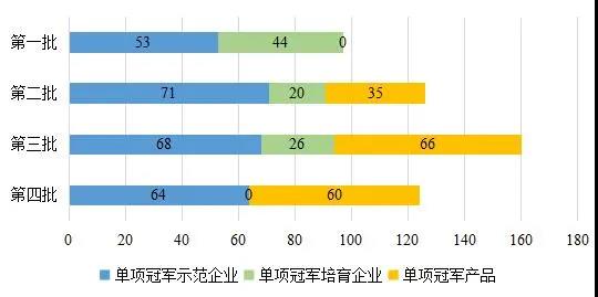 “专精特新”小巨人、制造业单项冠军、隐形冠军比较研究 “专精特新”小巨人、制造业单项冠军、隐形冠军比较研究