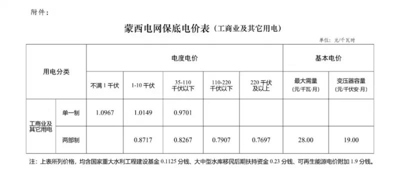来了!十几个省份上调电价! 来了!十几个省份上调电价!