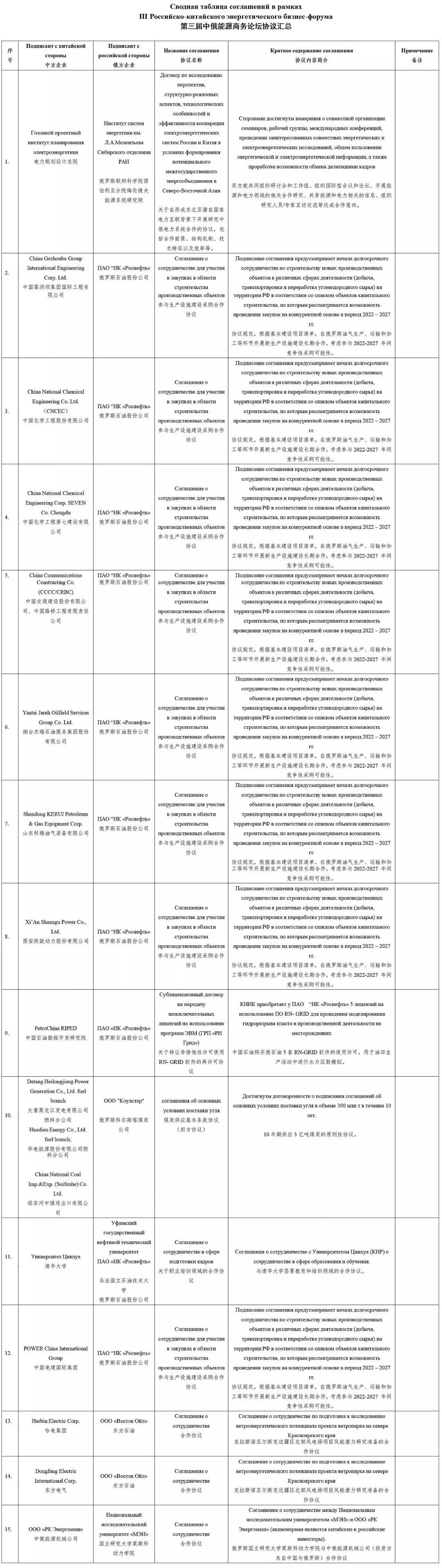 第三届中俄能源商务论坛在京召开 第三届中俄能源商务论坛在京召开