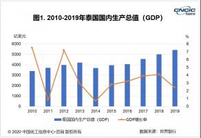 【走出去系列(四)】泰国篇
