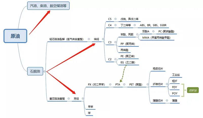 浙江石化二期全面投产进入倒计时,附荣盛石化全石化产业版图! 浙江石化二期全面投产进入倒计时,附荣盛石化全石化产业版图!