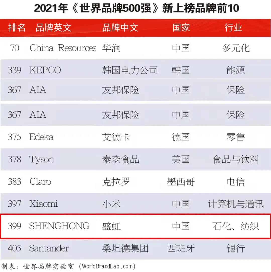 新晋前10!盛虹集团强势登榜“世界品牌500强” 新晋前10!盛虹集团强势登榜“世界品牌500强”