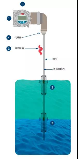 高达2G抗振能力,稳定应对严苛工况,ABB磁致伸缩液位计进入2.0时代 高达2G抗振能力,稳定应对严苛工况,ABB磁致伸缩液位计进入2.0时代