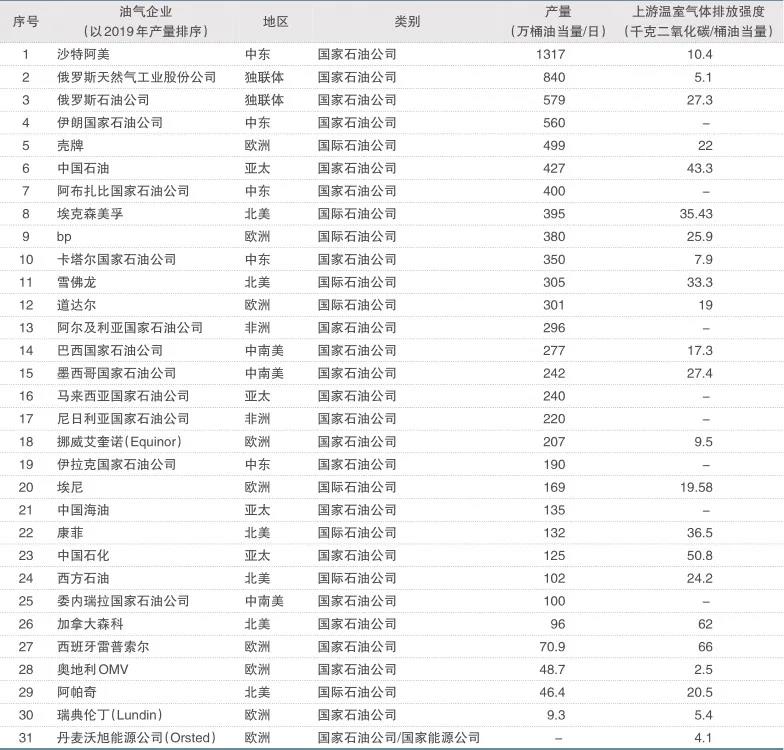 刘殊呈:油气上游业务温室气体排放现状与碳中和路径分析|文选 刘殊呈:油气上游业务温室气体排放现状与碳中和路径分析|文选