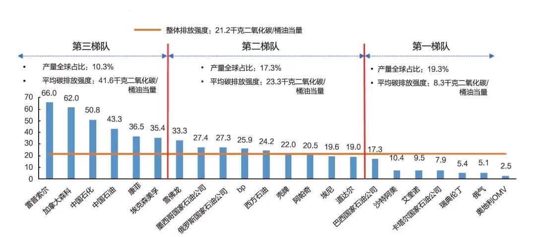 刘殊呈:油气上游业务温室气体排放现状与碳中和路径分析|文选 刘殊呈:油气上游业务温室气体排放现状与碳中和路径分析|文选