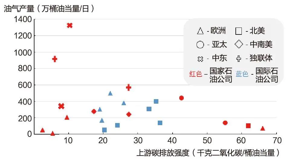 刘殊呈:油气上游业务温室气体排放现状与碳中和路径分析|文选 刘殊呈:油气上游业务温室气体排放现状与碳中和路径分析|文选