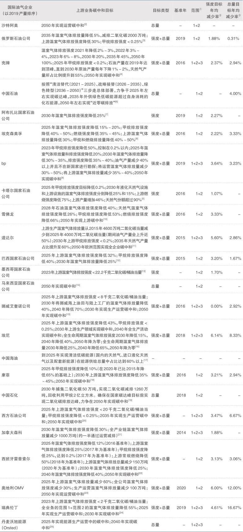 刘殊呈:油气上游业务温室气体排放现状与碳中和路径分析|文选 刘殊呈:油气上游业务温室气体排放现状与碳中和路径分析|文选