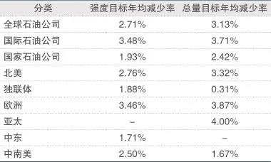 刘殊呈:油气上游业务温室气体排放现状与碳中和路径分析|文选 刘殊呈:油气上游业务温室气体排放现状与碳中和路径分析|文选