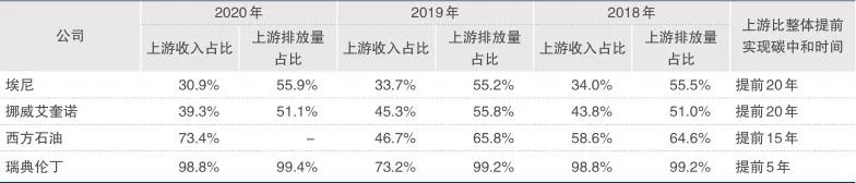 刘殊呈:油气上游业务温室气体排放现状与碳中和路径分析|文选 刘殊呈:油气上游业务温室气体排放现状与碳中和路径分析|文选