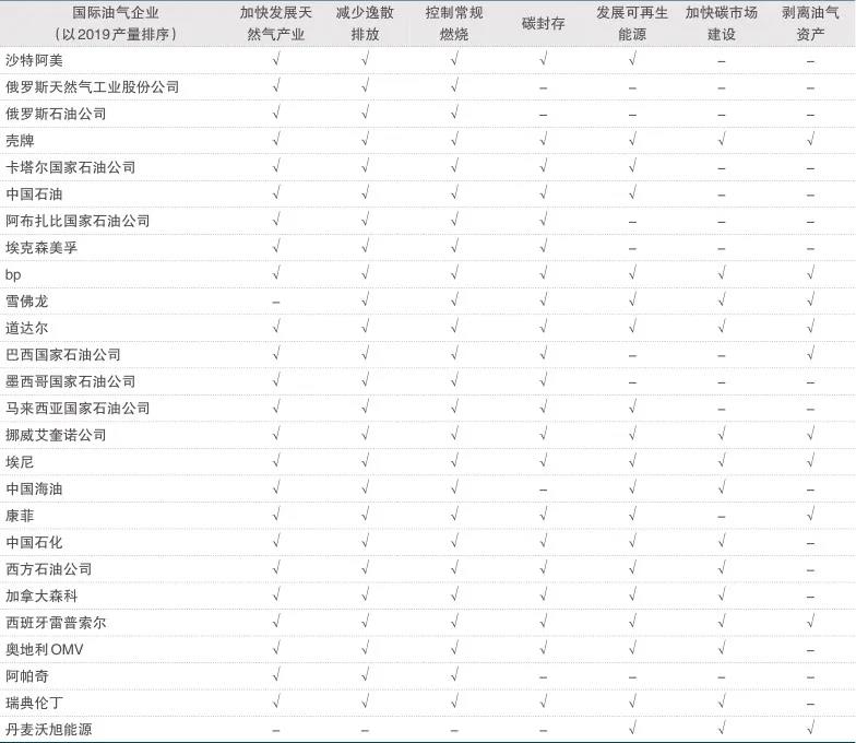 刘殊呈:油气上游业务温室气体排放现状与碳中和路径分析|文选 刘殊呈:油气上游业务温室气体排放现状与碳中和路径分析|文选