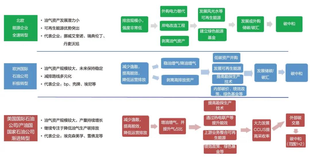 刘殊呈:油气上游业务温室气体排放现状与碳中和路径分析|文选 刘殊呈:油气上游业务温室气体排放现状与碳中和路径分析|文选