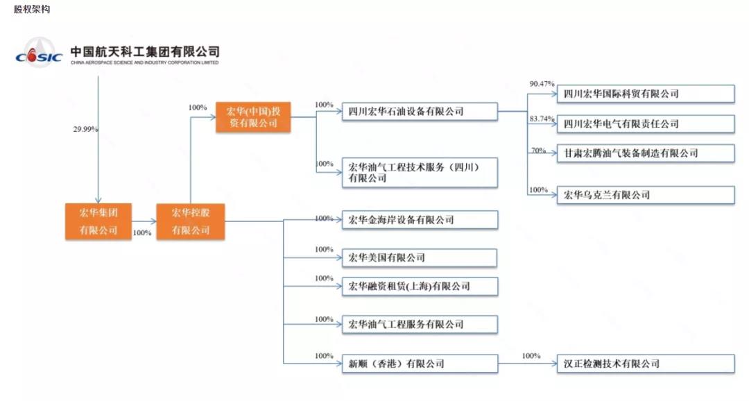 东方电气收购国内知名油服宏华集团股权! 东方电气收购国内知名油服宏华集团股权!