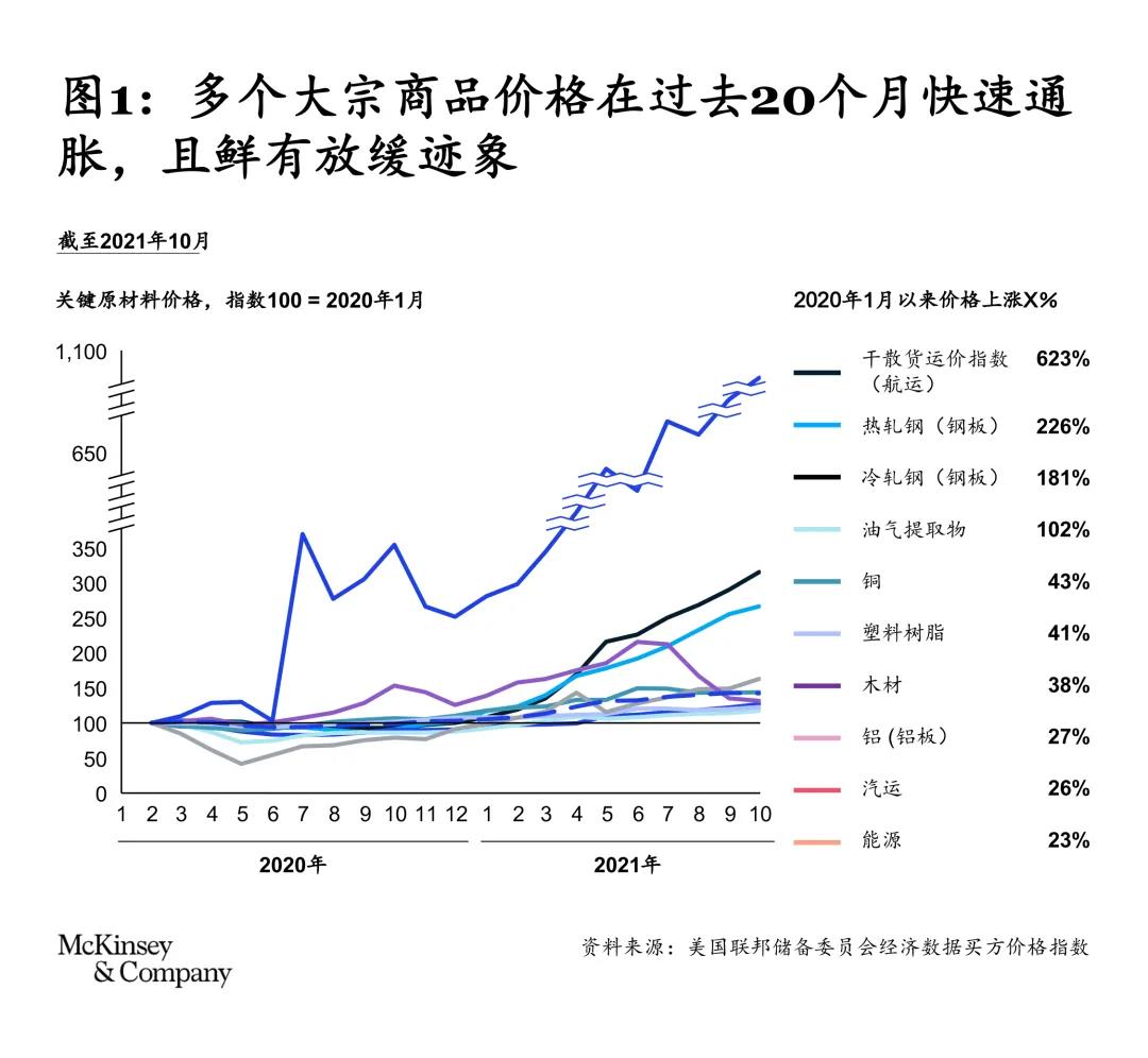 直面全球通胀与动荡:采购如何“领跑”时代? 直面全球通胀与动荡:采购如何“领跑”时代?