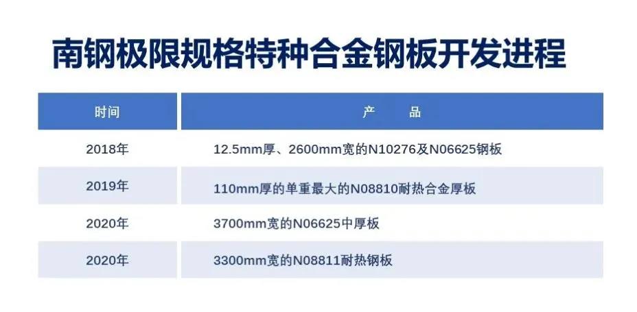 南钢持续开发世界“唯一”特种合金中厚板 南钢持续开发世界“唯一”特种合金中厚板
