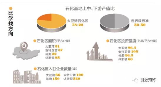 大亚湾是如何逐步成为国内规模最大的炼化一体化石化基地的? 大亚湾是如何逐步成为国内规模最大的炼化一体化石化基地的?