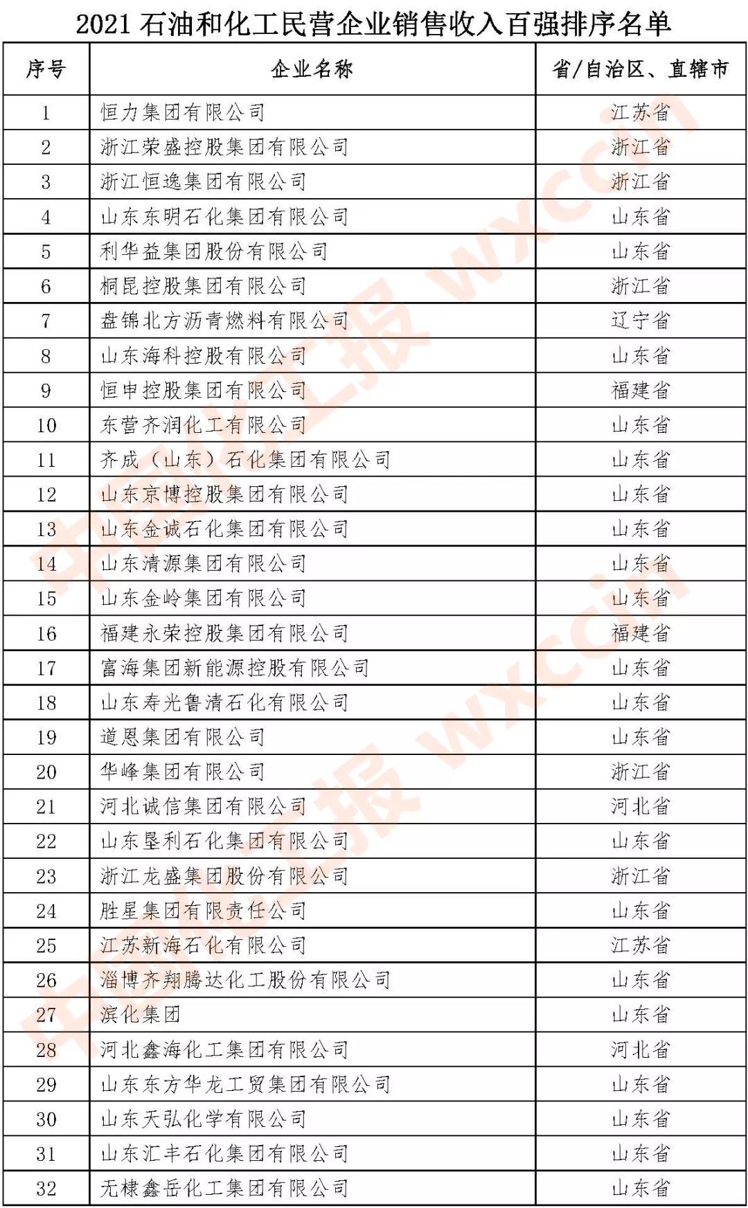 2021石油和化工民营企业百强出炉(全名单)!!! 2021石油和化工民营企业百强出炉(全名单)!!!