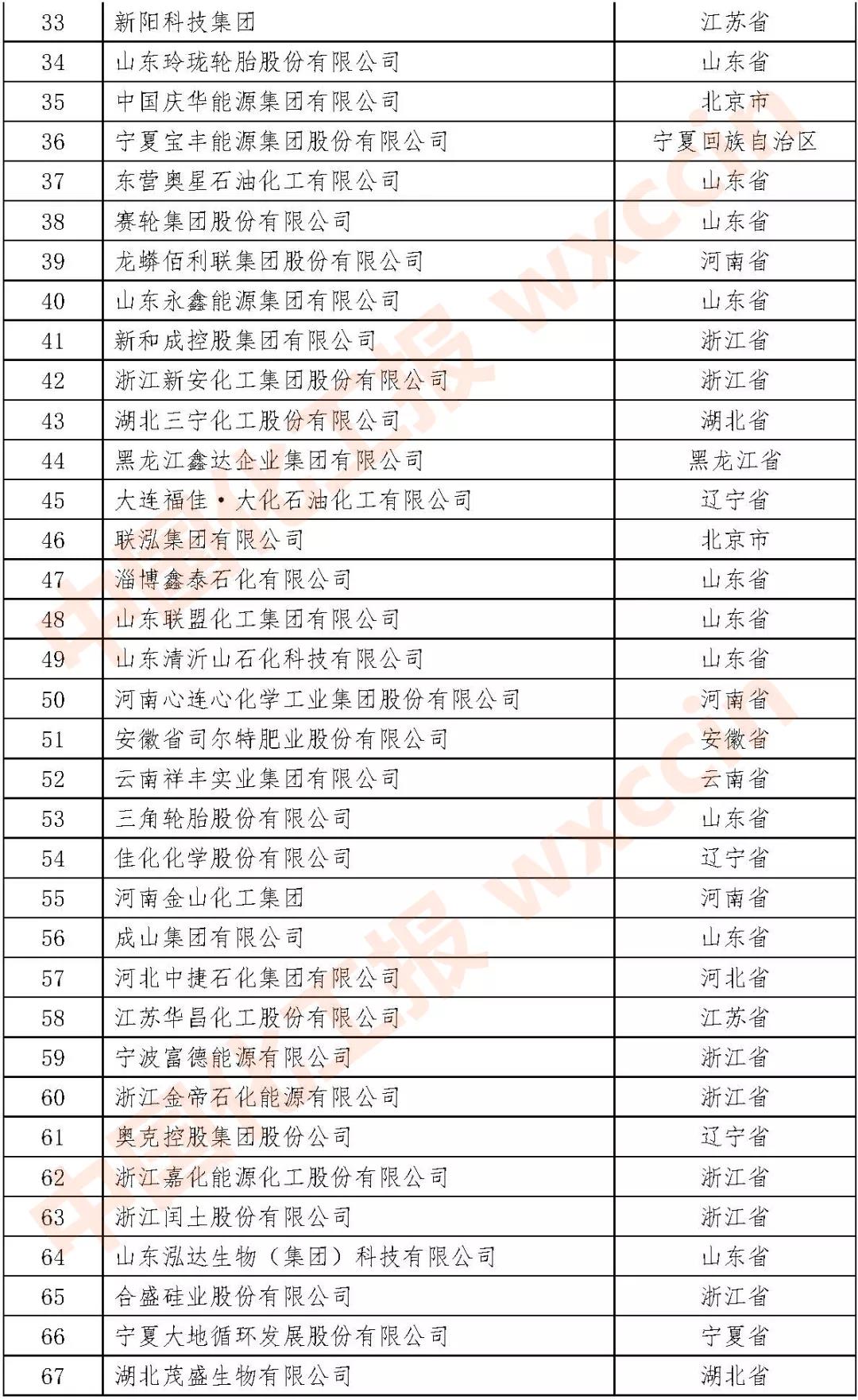 2021石油和化工民营企业百强出炉(全名单)!!! 2021石油和化工民营企业百强出炉(全名单)!!!