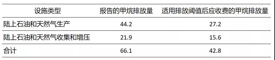 全球甲烷减排在行动 | 美国篇之甲烷排放费简析 全球甲烷减排在行动 | 美国篇之甲烷排放费简析