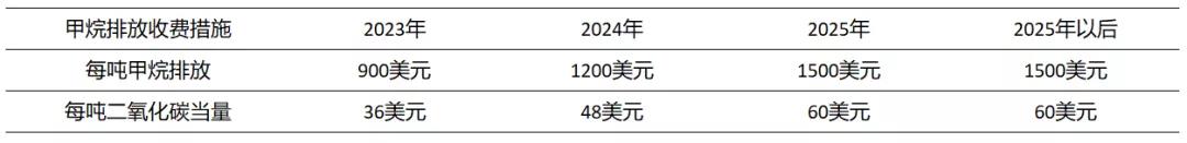 全球甲烷减排在行动 | 美国篇之甲烷排放费简析 全球甲烷减排在行动 | 美国篇之甲烷排放费简析