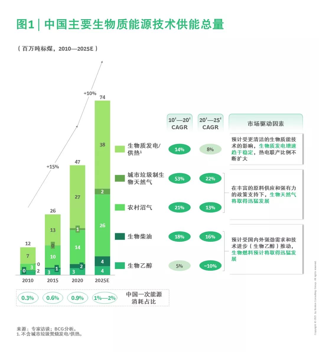 中国能源行业绿色发展专题(一)| 生物质能:农业和城市废弃物的重生 中国能源行业绿色发展专题(一)| 生物质能:农业和城市废弃物的重生