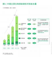 中国能源行业绿色发展专题(一)| 生物质能:农业和城市废弃物的重生