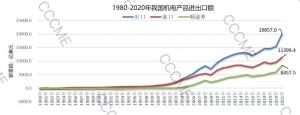 2021年我国机电进出口31256亿美元,同比增长25.5%
