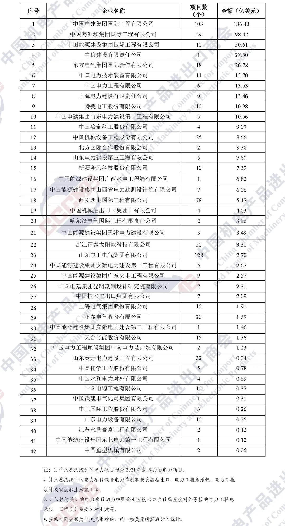 连续五年·重磅发布|2021年中国企业境外电力项目签约排行榜 连续五年·重磅发布|2021年中国企业境外电力项目签约排行榜