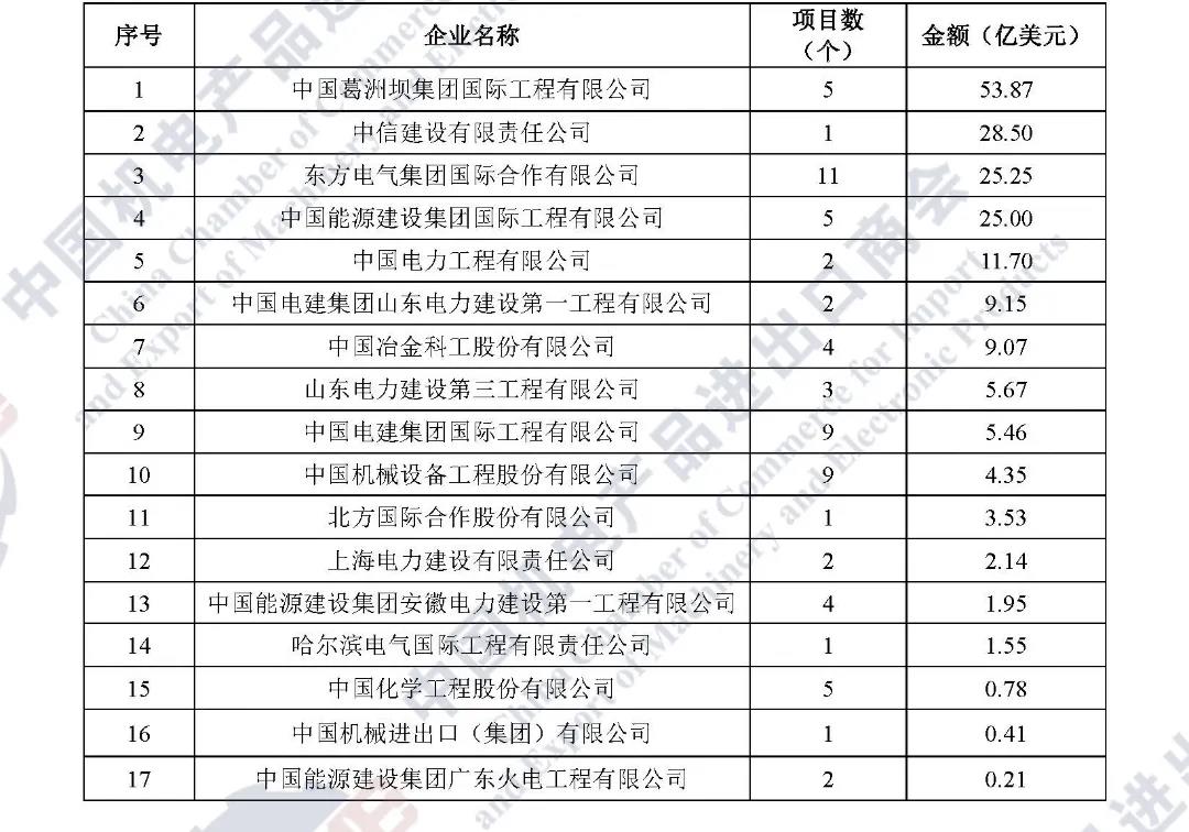 连续五年·重磅发布|2021年中国企业境外电力项目签约排行榜 连续五年·重磅发布|2021年中国企业境外电力项目签约排行榜