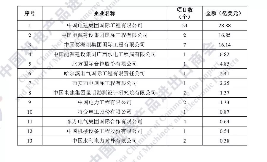 连续五年·重磅发布|2021年中国企业境外电力项目签约排行榜 连续五年·重磅发布|2021年中国企业境外电力项目签约排行榜