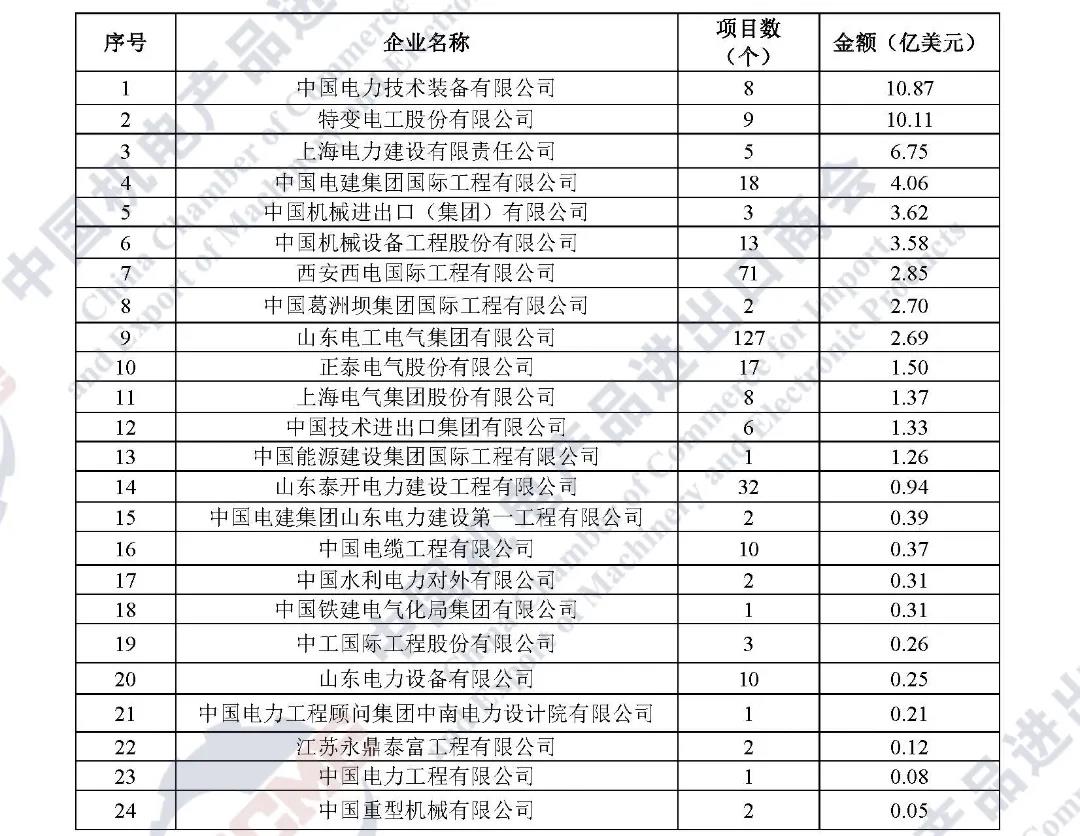 连续五年·重磅发布|2021年中国企业境外电力项目签约排行榜 连续五年·重磅发布|2021年中国企业境外电力项目签约排行榜