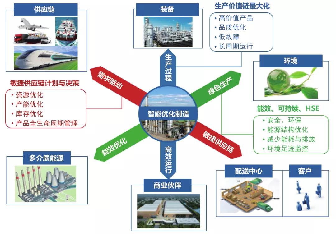 流程工业智能优化制造的基础理论与关键技术丨Engineering 流程工业智能优化制造的基础理论与关键技术丨Engineering