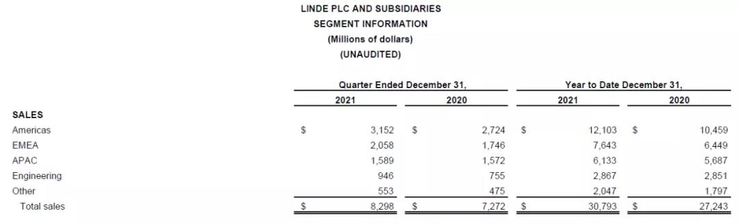 林德公布2021全年和第四季度业绩 林德公布2021全年和第四季度业绩