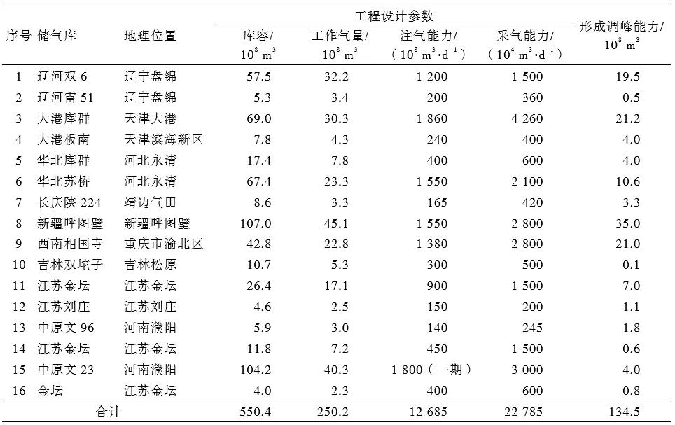 刘烨,等:中国储气库地面工程技术现状及优化建议 刘烨,等:中国储气库地面工程技术现状及优化建议
