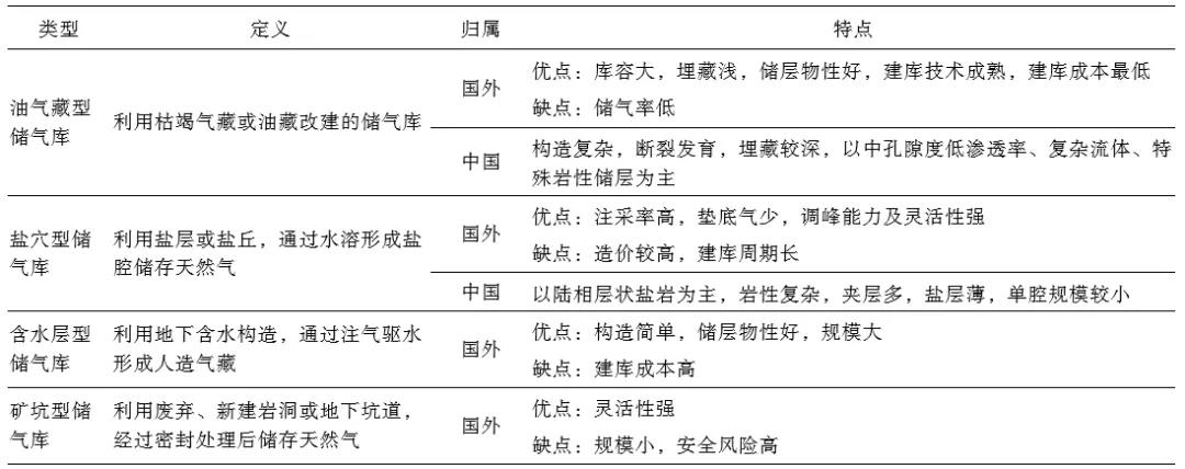 刘烨,等:中国储气库地面工程技术现状及优化建议 刘烨,等:中国储气库地面工程技术现状及优化建议