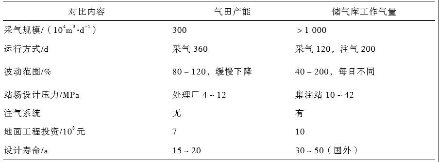 刘烨,等:中国储气库地面工程技术现状及优化建议 刘烨,等:中国储气库地面工程技术现状及优化建议