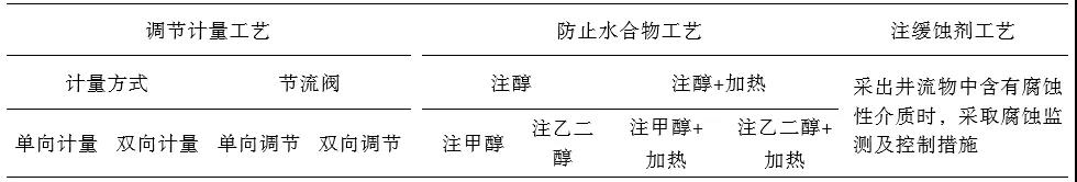 刘烨,等:中国储气库地面工程技术现状及优化建议 刘烨,等:中国储气库地面工程技术现状及优化建议