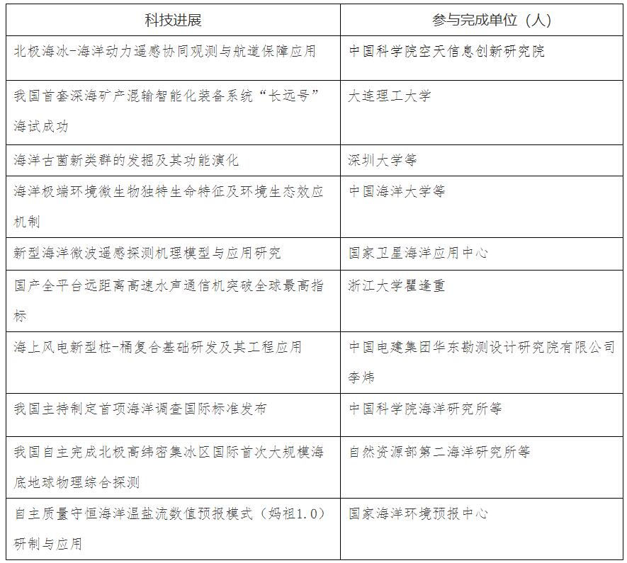 关于对2021年度中国十大海洋科技进展评选结果的公示 关于对2021年度中国十大海洋科技进展评选结果的公示