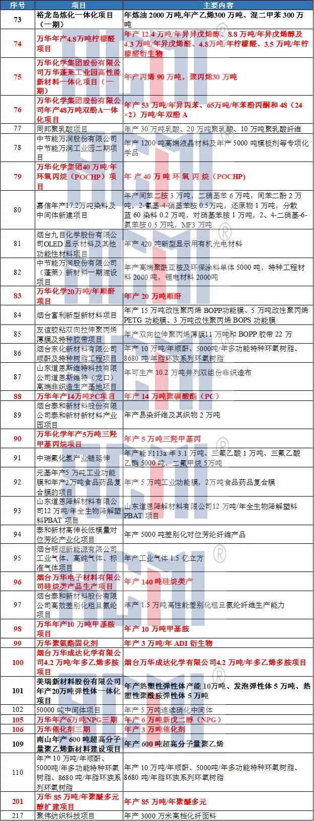 裕龙岛、万华…烟台今年重点项目总投资1.36万亿(附重点项目清单) 裕龙岛、万华…烟台今年重点项目总投资1.36万亿(附重点项目清单)