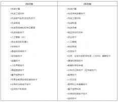 美国发布新一版《关键和新兴技术清单》(2022年2月)