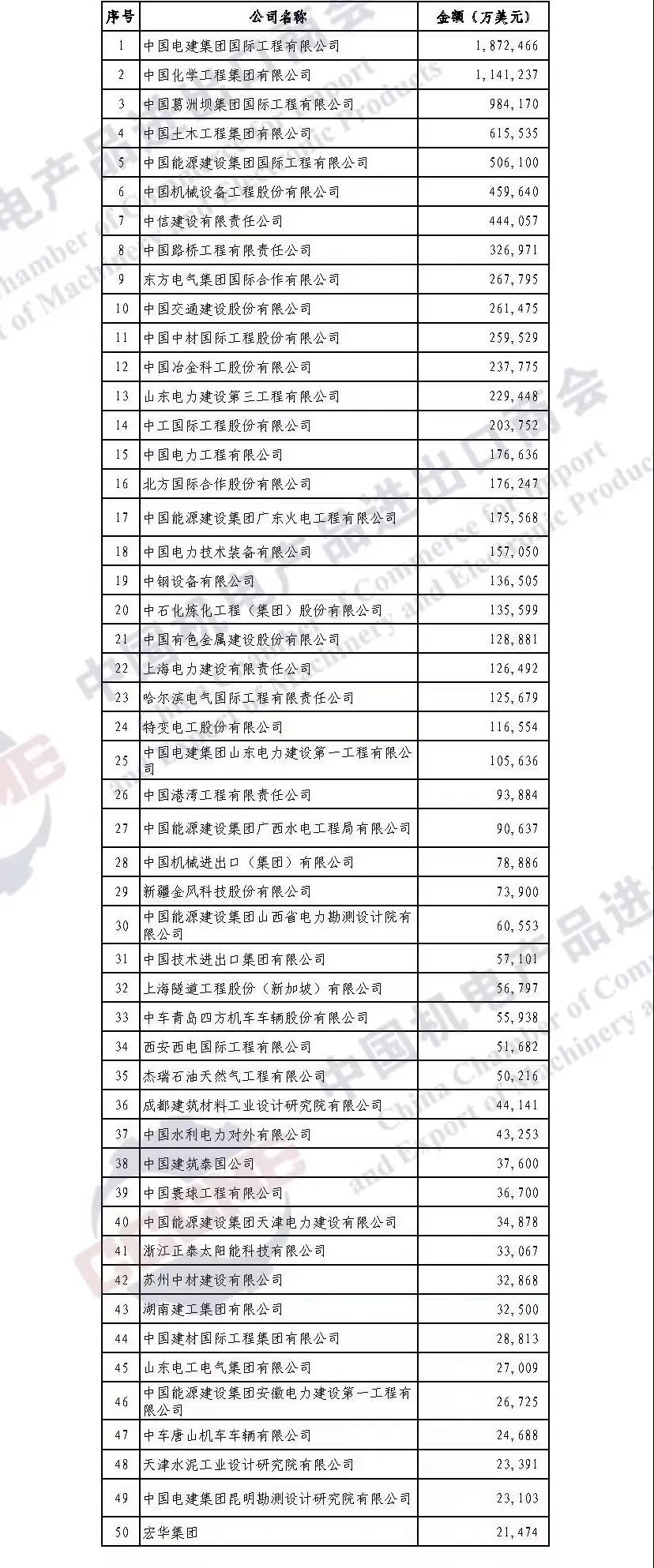 重磅发布 | 2021年中国企业境外大型成套设备工程项目签约排行榜 重磅发布 | 2021年中国企业境外大型成套设备工程项目签约排行榜