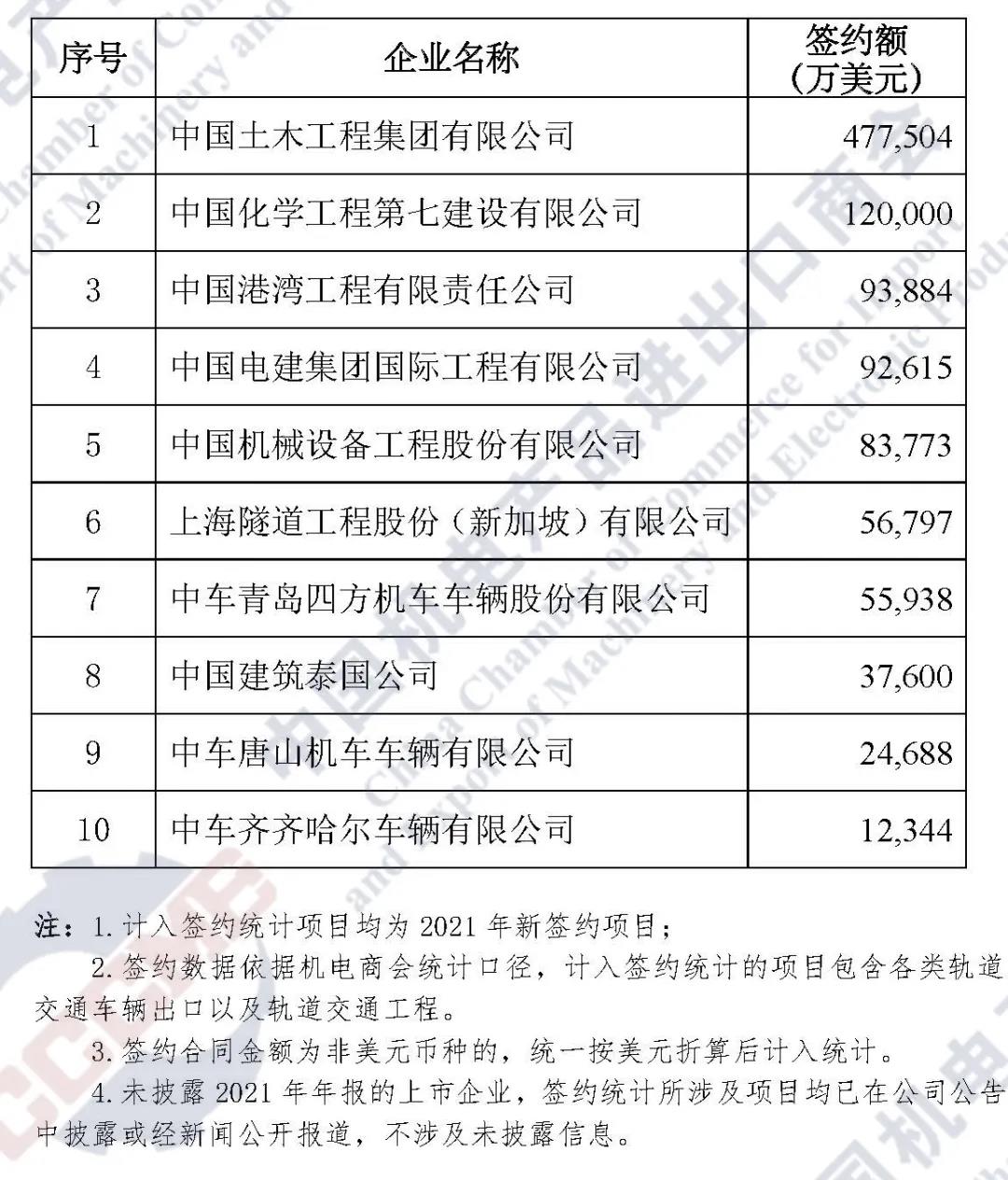 重磅发布 | 2021年中国企业境外大型成套设备工程项目签约排行榜 重磅发布 | 2021年中国企业境外大型成套设备工程项目签约排行榜