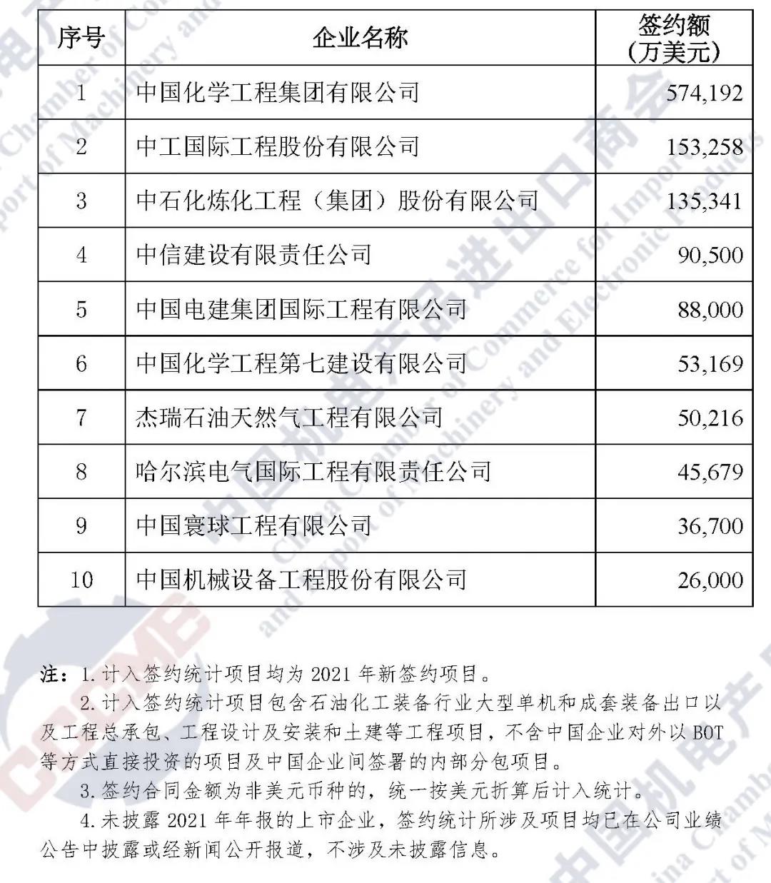 重磅发布 | 2021年中国企业境外大型成套设备工程项目签约排行榜 重磅发布 | 2021年中国企业境外大型成套设备工程项目签约排行榜
