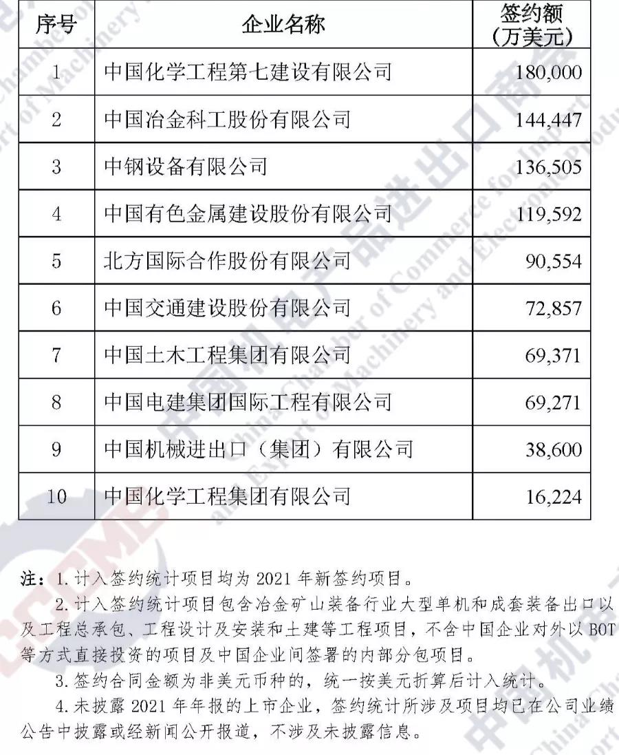 重磅发布 | 2021年中国企业境外大型成套设备工程项目签约排行榜 重磅发布 | 2021年中国企业境外大型成套设备工程项目签约排行榜