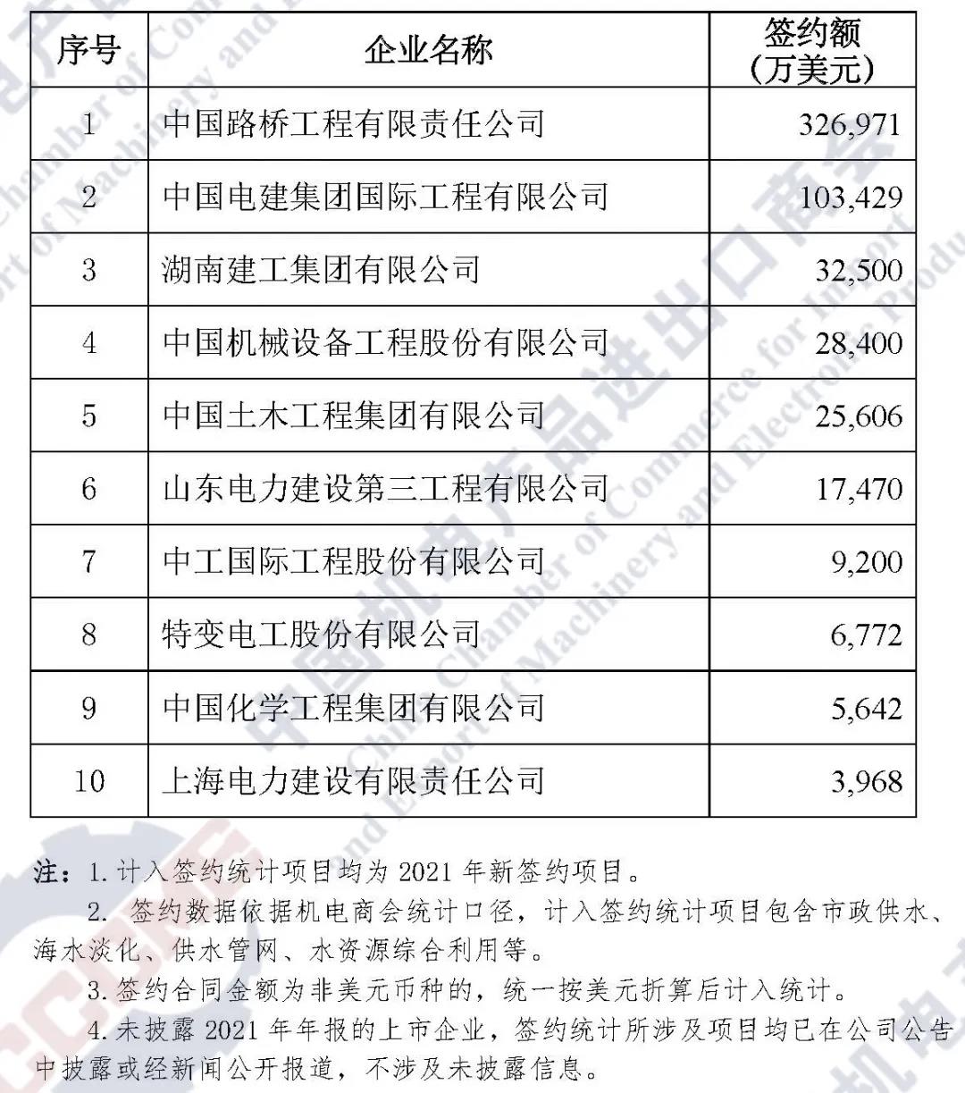 重磅发布 | 2021年中国企业境外大型成套设备工程项目签约排行榜 重磅发布 | 2021年中国企业境外大型成套设备工程项目签约排行榜