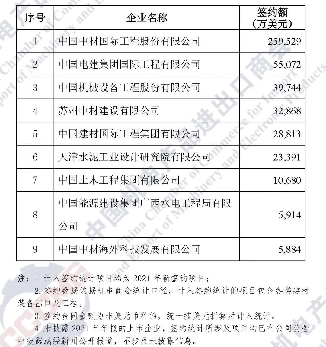 重磅发布 | 2021年中国企业境外大型成套设备工程项目签约排行榜 重磅发布 | 2021年中国企业境外大型成套设备工程项目签约排行榜