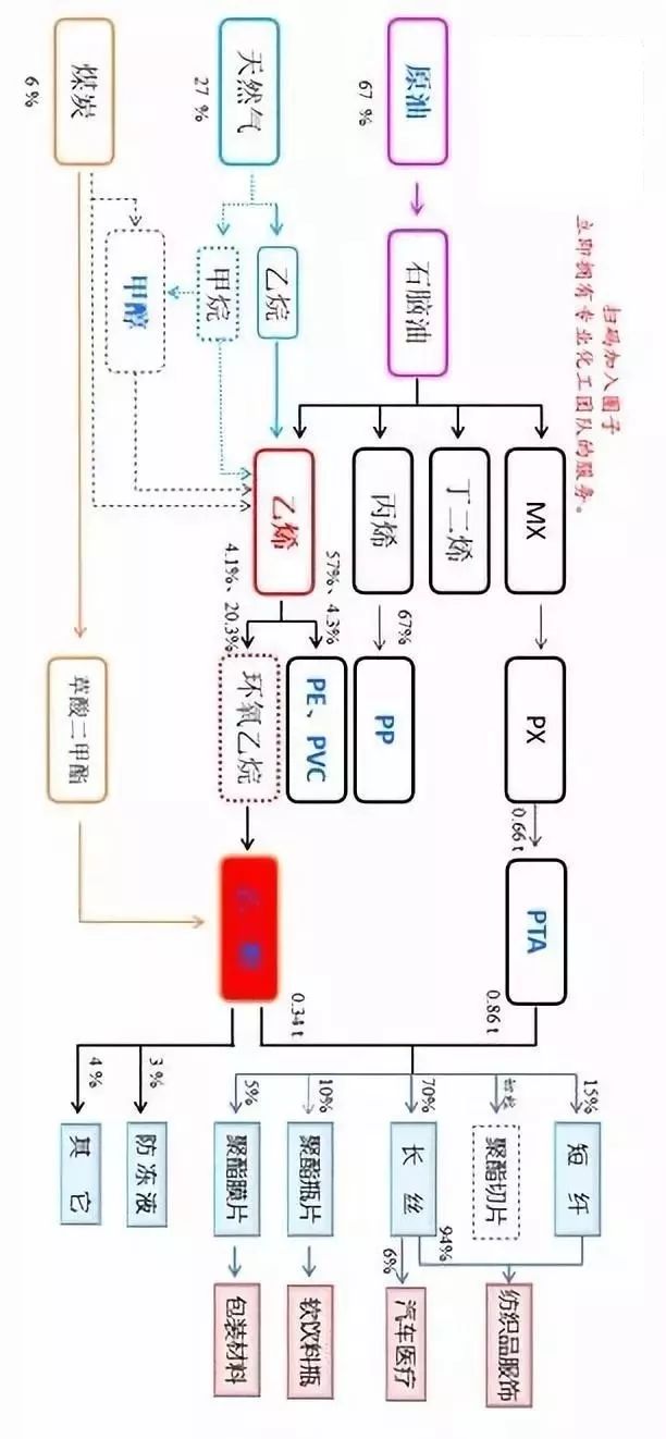 一文读懂整个化工产业链,帮你理解化工最基础的产业链知识! 一文读懂整个化工产业链,帮你理解化工最基础的产业链知识!