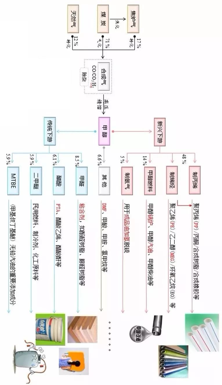 一文读懂整个化工产业链,帮你理解化工最基础的产业链知识! 一文读懂整个化工产业链,帮你理解化工最基础的产业链知识!