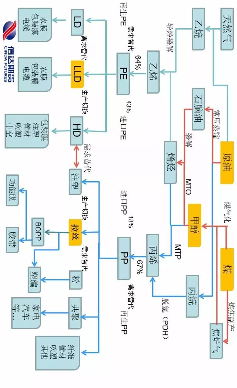 一文读懂整个化工产业链,帮你理解化工最基础的产业链知识! 一文读懂整个化工产业链,帮你理解化工最基础的产业链知识!