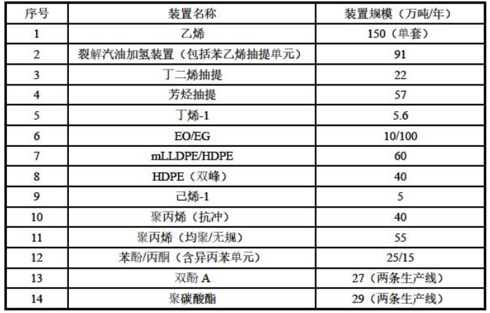 总投资420.71亿!福建古雷新建150万吨/年乙烯及下游深加工联合体项目 总投资420.71亿!福建古雷新建150万吨/年乙烯及下游深加工联合体项目