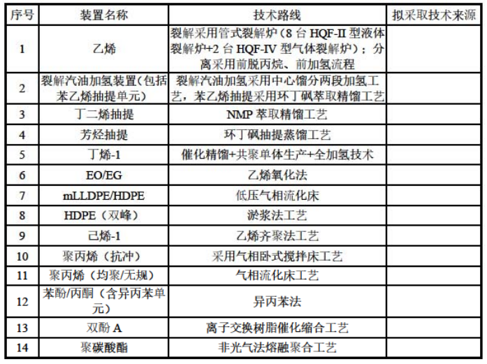 总投资420.71亿!福建古雷新建150万吨/年乙烯及下游深加工联合体项目 总投资420.71亿!福建古雷新建150万吨/年乙烯及下游深加工联合体项目